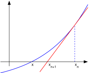 An illustration of one iteration of Newton's method (the function f is shown in blue and the tangent line is in red). We see that xn + 1 is a better approximation than xn for the root x of the function f.
