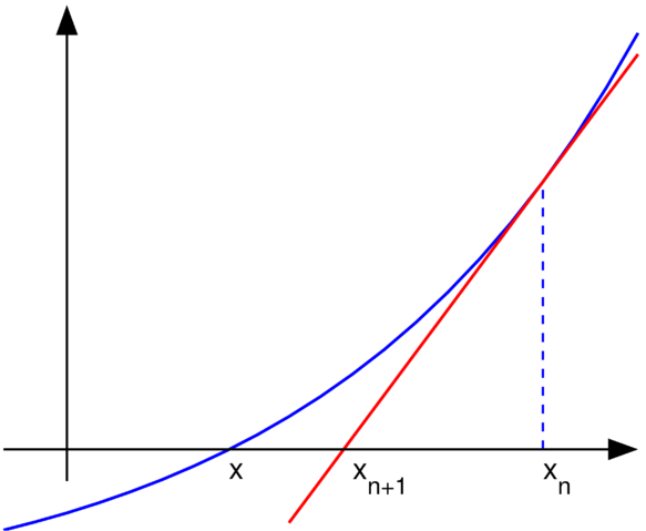 Image:Newton iteration.png