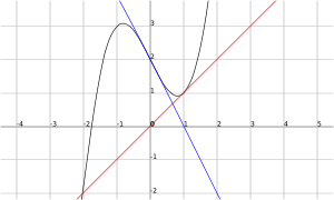 The tangent lines of x^3 - 2x + 2 at 0 and 1 intersect the x-axis at 1 and 0, respectively, illustrating why Newton's method oscillates between these values for some starting points.