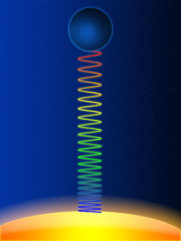 The gravitational redshift of a light wave as it moves upwards against a gravitational field (caused by the yellow star below).