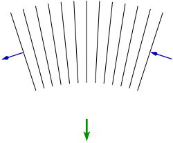A light wave (black wave-fronts) is bent downwards in a gravitational field (green arrow), because its lower edge moves more slowly than its upper edge, due to gravitational time dilation.