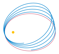 Newtonian (red) vs. Einsteinian orbit (blue) of a single planet orbiting a spherical star.