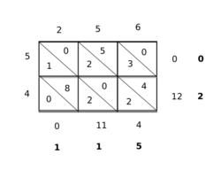 Product of 45 and 256.  Note the order of the numerals in 45 is reversed down the left column.  The carry step of the multiplication can be performed at the final stage of the calculation (in bold), returning the final product of 45 × 256 = 11520.