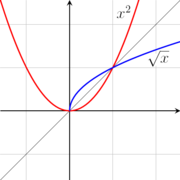 The square root of x is a partial inverse to            .