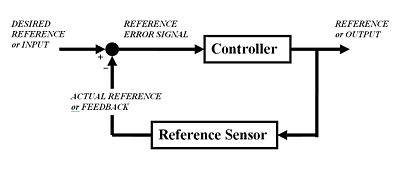 The concept of the feedback loop to control the dynamic behavior of the reference: this is negative feedback because the sensed value is subtracted from the desired value to create the error signal which is amplified by the controller.