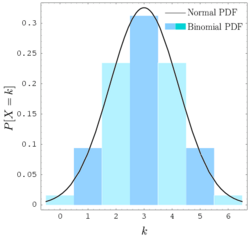Binomial PDF and normal approximation for n = 6 and p = 0.5.