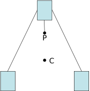 Diagram of an educational toy that balances on a point: the CM (C) settles below its support (P). Any object whose CM is below the fulcrum will not topple.