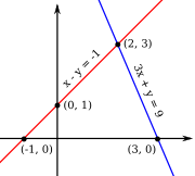 The solution set for the equations x – y = –1 and 3x + y = 9 is the single point (2, 3).
