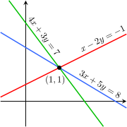 The equations x – 2y = –1, 3x + 5y = 8, and 4x + 3y = 7 are not linearly independent.