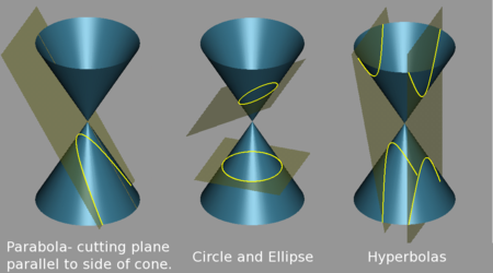Types of conic sections