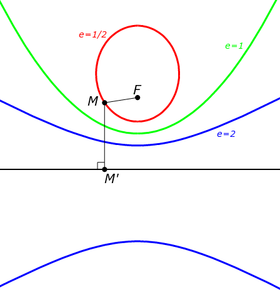 Ellipse (e=1/2), parabola (e=1) and hyperbola (e=2) with fixed focus F and directrix.