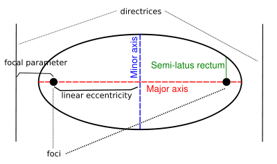 conic parameters in the case of an ellipse
