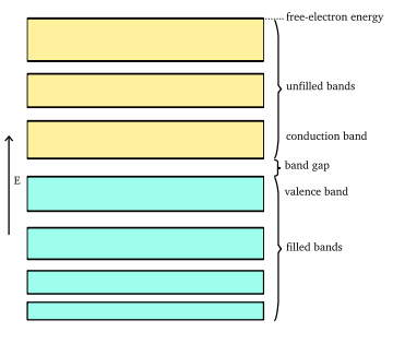 Band structure of a semiconductor showing a full valence band and an empty conduction band.