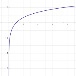 Graph of the natural logarithm function. The function quickly goes to negative infinity as x approaches 0, but grows slowly to positive infinity as x increases.