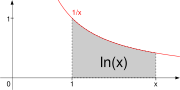 Ln(x) defined as the area under the curve f(x) = 1/x.