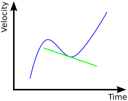 Acceleration is the rate of change of velocity. At any point on a speed-time graph, the magnitude of the acceleration is given by the gradient of the tangent to the curve at that point.