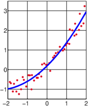 The result of fitting a set of data points with a quadratic function.