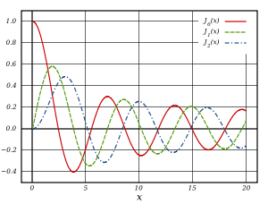 Plot of Bessel function of the first kind, Jα(x), for integer orders α=0,1,2.