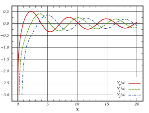 Plot of Bessel function of the second kind, Yα(x), for integer orders α=0,1,2.