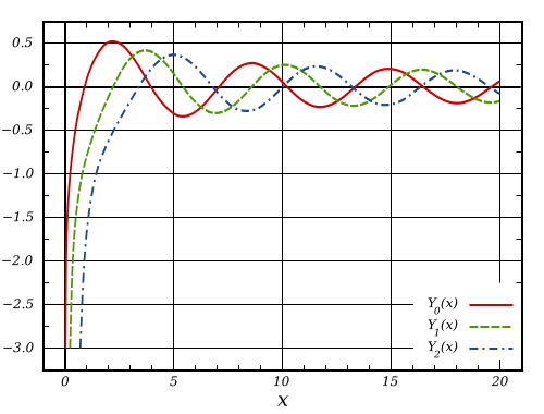 Image:Bessel Functions (2nd Kind, n=0,1,2).svg