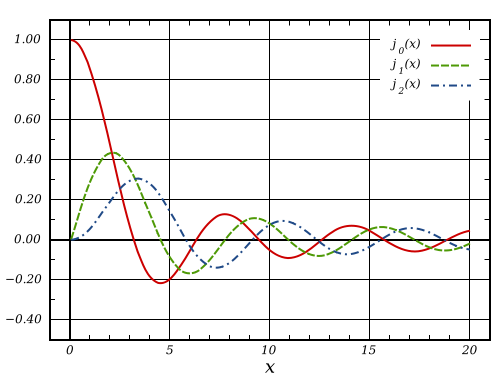 Image:Spherical Bessel j Functions (n=0,1,2).svg