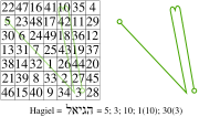 The derivation of the sigil of Hagiel, the planetary intelligence of Venus, drawn on the magic square of Venus. Each Hebrew letter provides a numerical value, giving the vertices of the sigil.