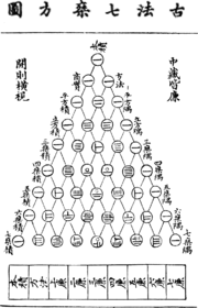 Yang Hui (Pascal's) triangle, as depicted by the Chinese using rod numerals.