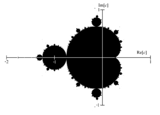 A mathematician's depiction of the Mandelbrot set M, a point c is coloured black if it belongs to the set, and white if not. Re[c] and Im[c] denote the real and imaginary parts of c.