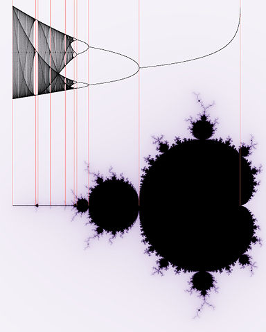 Image:Verhulst-Mandelbrot-Bifurcation.jpg