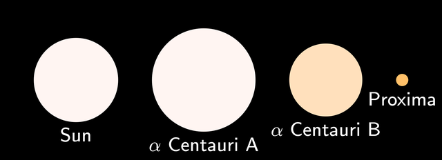 Image:Alpha Centauri relative sizes.png
