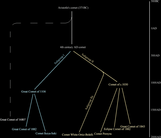 Image:Kreutz Group family tree.gif