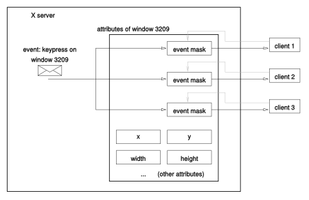 An example of event: when a key is pressed in a window, an event is generated and sent to a client depending on its window event mask, which the client can change.