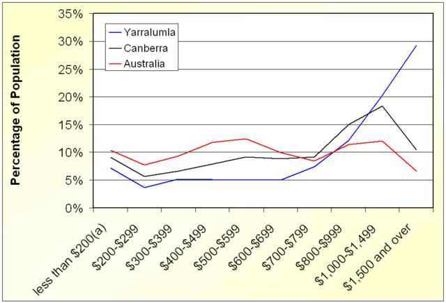 Image:Yarralumla income.png