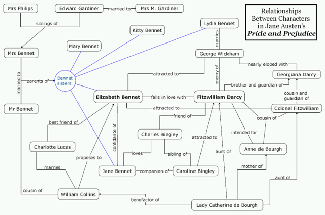 Image:Pride and Prejudice Character Map.png