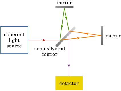 Image:Michelson-Morley experiment (en).svg