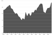 US industrial production (1928-39)