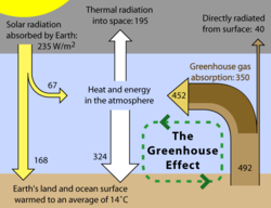 A schematic representation of the exchanges of energy between outer space, the Earth's atmosphere, and the Earth surface.  The ability of the atmosphere to capture and recycle energy emitted by the Earth surface is the defining characteristic of the greenhouse effect.