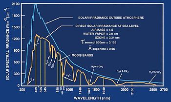 Solar radiation at top of atmosphere and at Earth's surface.