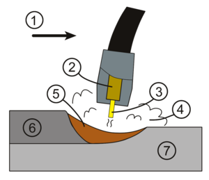 GMAW weld area. (1) Direction of travel, (2) Contact tube, (3) Electrode, (4) Shielding gas, (5) Molten weld metal, (6) Solidified weld metal, (7) Workpiece.