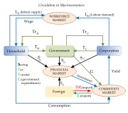 Circulation in macroeconomics