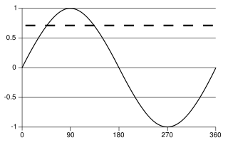 A sine wave, over one cycle (360°). The dashed line represents the root mean square (RMS) value at about 0.707