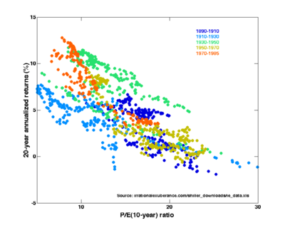 Price-Earnings ratios as a predictor of twenty-year returns based upon the plot by Robert Shiller (Figure 10.1,  source). The horizontal axis shows the real price-earnings ratio of the S&P Composite Stock Price Index as computed in Irrational Exuberance (inflation adjusted price divided by the prior ten-year mean of inflation-adjusted earnings). The vertical axis shows the geometric average real annual return on investing in the S&P Composite Stock Price Index, reinvesting dividends, and selling twenty years later. Data from different twenty year periods is color-coded as shown in the key. See also ten-year returns. Shiller states that this plot "confirms that long-term investors—investors who commit their money to an investment for ten full years—did do well when prices were low relative to earnings at the beginning of the ten years. Long-term investors would be well advised, individually, to lower their exposure to the stock market when it is high, as it has been recently, and get into the market when it is low."