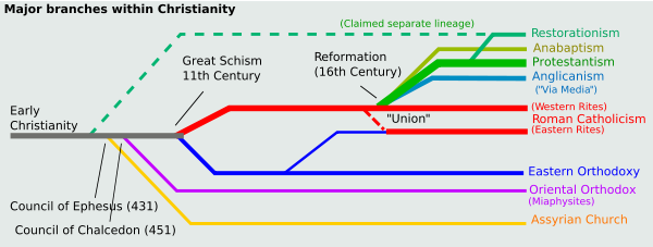 A simplified chart of historical developments of major groups within Christianity