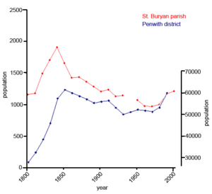 Population change from 1800 to the present day in St Buryan parish (lefthand scale) compared to Penwith district(righthand scale)[3].