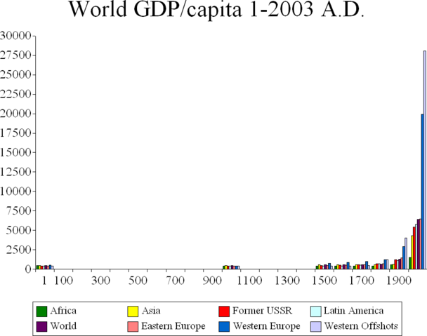 Image:World GDP Capita 1-2003 A.D.png