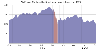 Dow Jones Industrial, 1928-1930