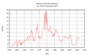 The effective federal funds rate charted over fifty years.