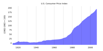 US consumer price index 1913–2006.