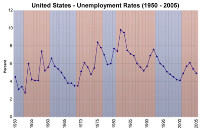 United States unemployment rates 1950-2005