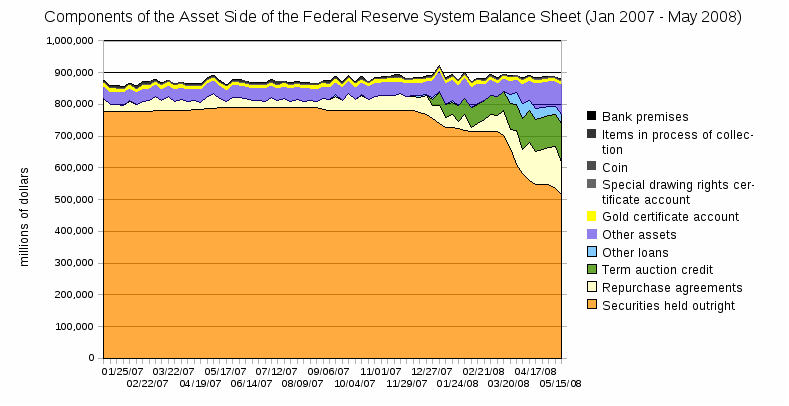 Components of the asset side of the Federal Reserve System balance sheet